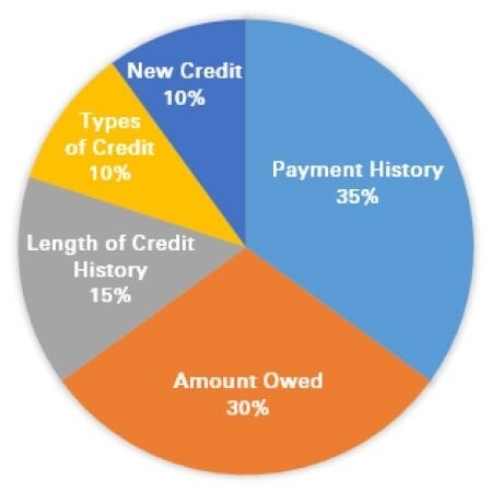 Credit History